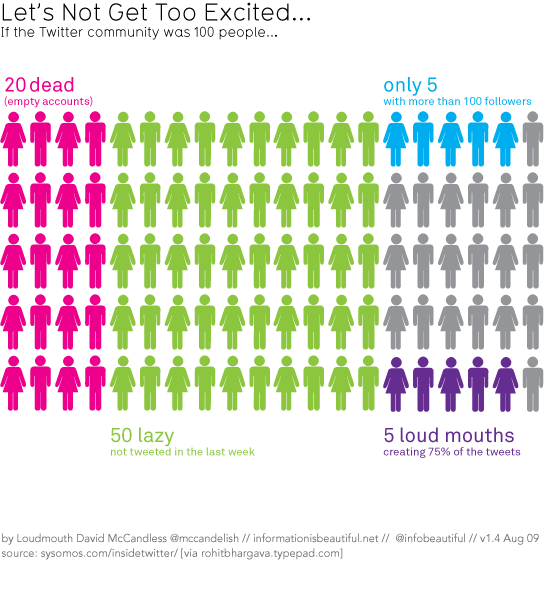 [Infographie] Twitter : un simple effet de mode ?