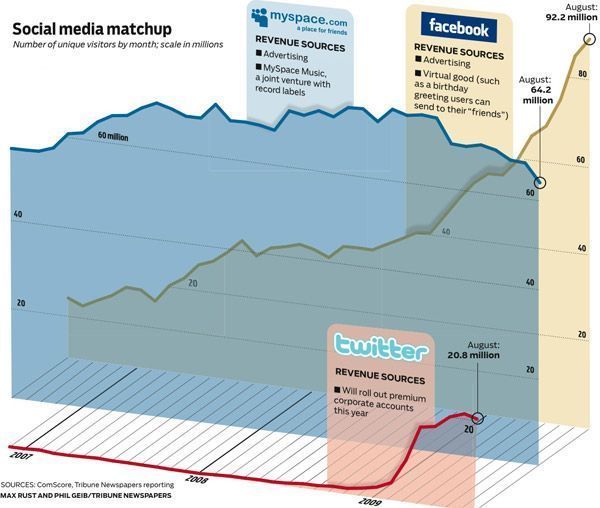 [Infographie] Twitter VS Facebook