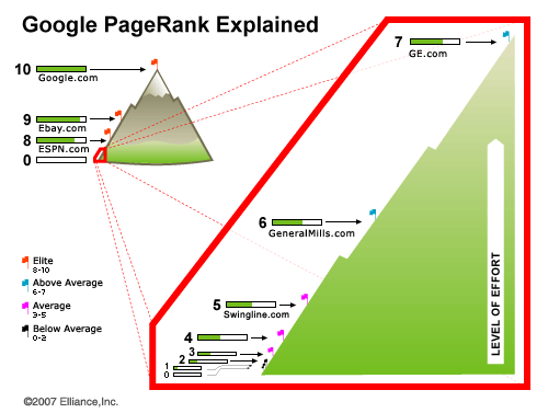 google pagerank Le Page Rank expliqué en 1 image